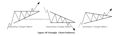 Tutorials On Triangle Chart Pattern