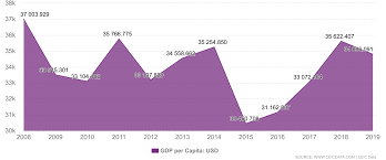 The gross domestic product (gdp) per capita is the national output, divided by the population, expressed in u.s dollars per person, for the latest year for which data is published. Eu Gdp Per Capita 1999 2021 Data