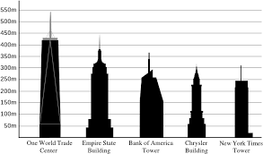 The greatest wave heights were in alaska at over 67 m or 220 ft. Height Comparison Of Major Skyscrapers In New York Tsunami En Alaska 1958 Full Size Png Download Seekpng