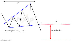 The Descending Broadening Wedge Forex Opportunities