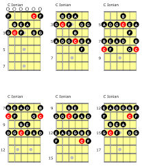 Ionian Mode For Guitarists Poweron Roland Uk