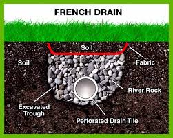 See more ideas about french drain, yard drainage, backyard. Drainage French Drains Catch Basin Systems A Best Foundation Repair Houston Tx