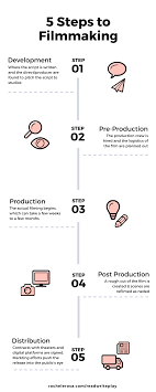 Absolutely, you must need the help of a powerful dvd burning program. 5 Steps To Filmmaking Rochele Rosa