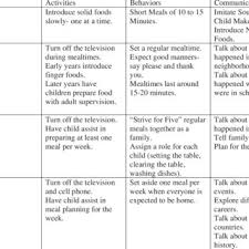 Abc S Activities Behaviors Communication Of Family Mealtimes Across Download Table