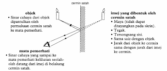 Seterusnya, nyatakan ciri ciri imej yang terbentuk serta alat yang menggunakan prinsip itu dalam kehidupan harian. Https Gurubesar My Wp Content Uploads 2018 10 54218 Pdf