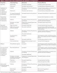 Identifying Important Antibiotic Drug Interactions