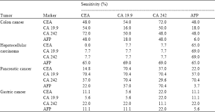 Clinical Value Of Serum Cea Ca 19 9 Ca 242 And Afp In Diagnosis Of Gastrointestinal Tract Cancers Scialert Responsive Version