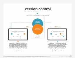Image result for Git Distributed Revision Control System