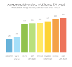 How Much Electricity Does A Home Use Ovo Energy