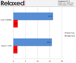 Help us by suggesting a value. Amd Ryzen 7 1700 Review Relaxedtech