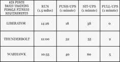 Air Force Basic Training Female Fitness Standards Air