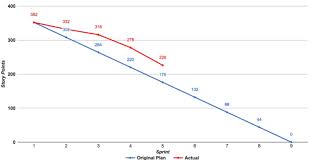 Why You Should Use Burn Up Chart In Agile Instead Globant