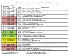 20160331 Wosb Program Naics Code Comparison Chart 2012 2016