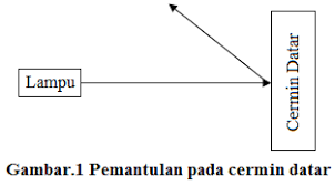 Sifat bayangan yang dibentuk oleh cermin datar. Laporan Praktikum Pemantulan Dan Pembiasan Cahaya Hajar Fisika