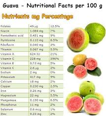 Properties And Benefits Of Guava Guava Benefits Nutrition Facts Nutrition