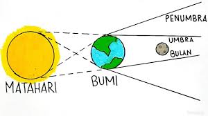 Cara yang ditunjukan ini merupakan kaedah cadangan yang mudah sesuai untuk. Cara Menggambar Gerhana Bulan Dengan Mudah Membuat Gambar Gerhana Bulan 346 Youtube
