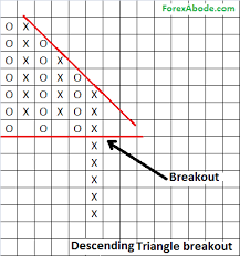 Point And Figure Charts Forexabode Com