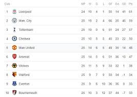 Hasil dan klasemen liga inggris: Klasemen Liga Inggris Pekan 25 Radar Bogor Berita Bogor Terpercaya