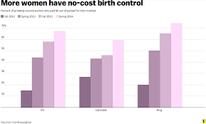 How Obamacares Birth Control Mandate Works Vox
