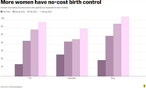 how obamacares birth control mandate works vox