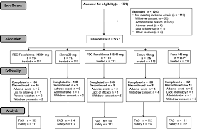 New Fixed Dose Combinations Of Fenofibrate Simvastatin