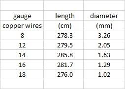 Physicslab Resistance Gauge And Resistivity Of Copper Wires