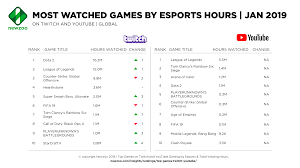 With all your passion for playing garena free fire, you hands are not supposed to be limited on a tiny screen of your phone. More People Are Streaming On Twitch But Youtube Is The Platform Of Choice For Mobile Game Streamers Newzoo