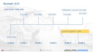 Pin On Npv Definition Formula Calculation With Ex