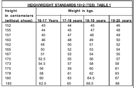 Height And Weight Required For Indian Army Technical Entry
