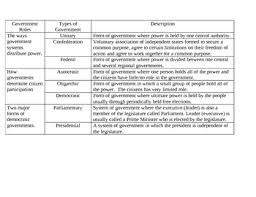 Types Of Governments Fill In The Blank Chart