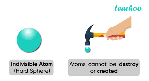 Dalton'S Atomic Theory - Postulate, Limitations [Teachoo]