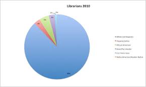 America Race Demographics Pie Chart Www Bedowntowndaytona Com