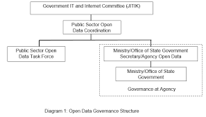 mygov open government data policy strategy and