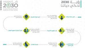 بالصور رؤية السعودية 2030 تشرح استراتيجية المستقبل عبر الانفوجرافيك infographic map map screenshot