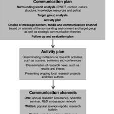 Pdf Creating An Interest In Research And Development As A Means Of Reducing The Gap Between Theory And Practice In Primary Care An Interventional Study Based On Strategic Communication
