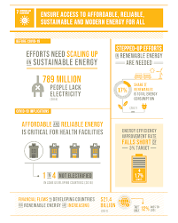 Goal 7 Infographic Source Https Unstats Un Org Sdgs Report 2020 The Sustainable De In 2020 Sustainable Development Goals Sustainable Energy Sustainable Development