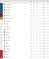The campeonato nacional de liga de primera división, commonly known simply as la liga and officially as laliga santander for sponsorship reasons, stylized as laliga. The Spanish League Standings After The End Of The 20th Round Atletico Top Real Madrid And Summer Saudi 24 News