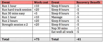 How To Calculate Your Training And Recovery Balance Sheet