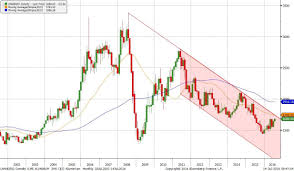 Aluminium Price Chart 2002 2016 Fastmarkets Quarterly