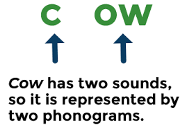 How do you spell embarrassing? 4 Spelling Strategies You Won T Want To Miss Free Segmenting Activity
