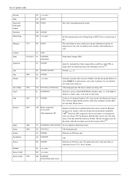 Here are the postal codes of countries. List Of Postal Codes