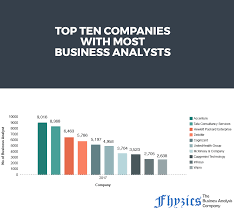 Here Is The List Of Top Ten Companies That Have The Most Number Of Business Analysts The Numbers Are Base Business Analyst Business Analysis Services Business