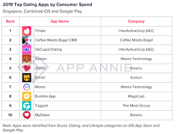 The 5 best dating apps in singapore. Singapore Users Have Spent Over 22 Million On Dating Apps Since 2017 Digital Singapore News Asiaone