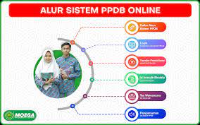 Situs ini dipersiapkan sebagai pengganti pusat informasi dan pengolahan seleksi data siswa peserta ppdb periode 2021 2022 secara online real time process untuk. Sistem Penerimaan Peserta Didik Baru