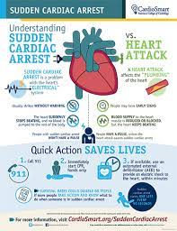 People often think that a heart attack is the same thing as a cardiac arrest. Sudden Cardiac Arrest Cardiosmart American College Of Cardiology