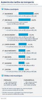 Em dois meses, 11 capitais aumentaram as tarifas do transporte - 05012015  - UOL Notícias