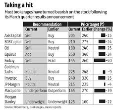 analysts say no to yes bank stock cut 12 month target price