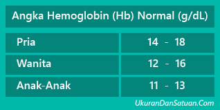 Bidan vita channel jangan lupa kunjungi dan nantikan video2 live tentang kehamilan, kb, kesehatan ibu dan anak, dan masih banyak lainnya yg akan uptodate di channel yang baru. Berapa Angka Hemoglobin Hb Normal Dalam Darah Untuk Pria Dan Wanita Ukuran Dan Satuan