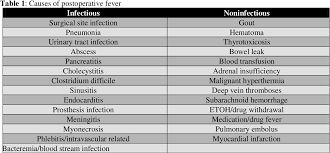 Image result for Postoperative Fever