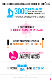 Ces vaccins sont évidemment une très belle affaire de business pour deux laboratoires internationaux, merck aux usa associé à sanofi pasteur en au total, ces 2 vaccins ne préviendraient que 75 % au maximum des cancers du col. Qu Est Ce Que Le Cancer Du Col De L Uterus Cosmopolitan Fr